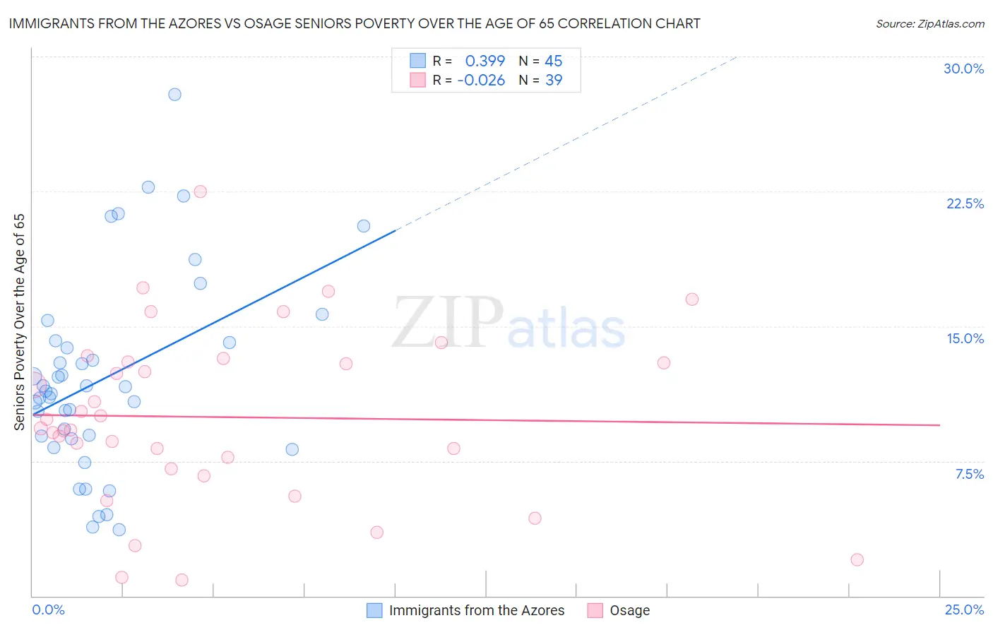 Immigrants from the Azores vs Osage Seniors Poverty Over the Age of 65