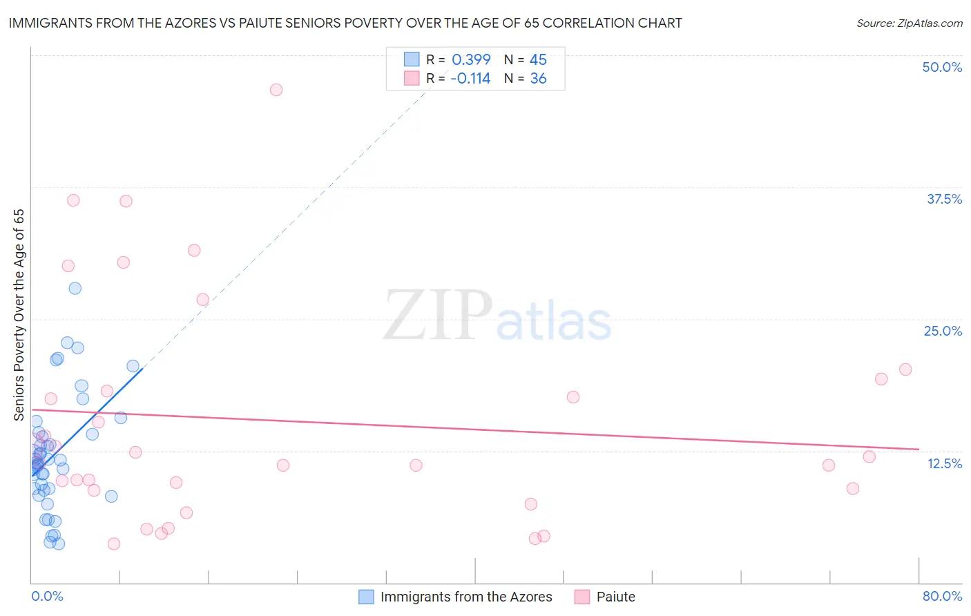 Immigrants from the Azores vs Paiute Seniors Poverty Over the Age of 65