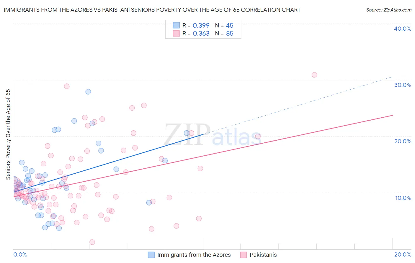 Immigrants from the Azores vs Pakistani Seniors Poverty Over the Age of 65