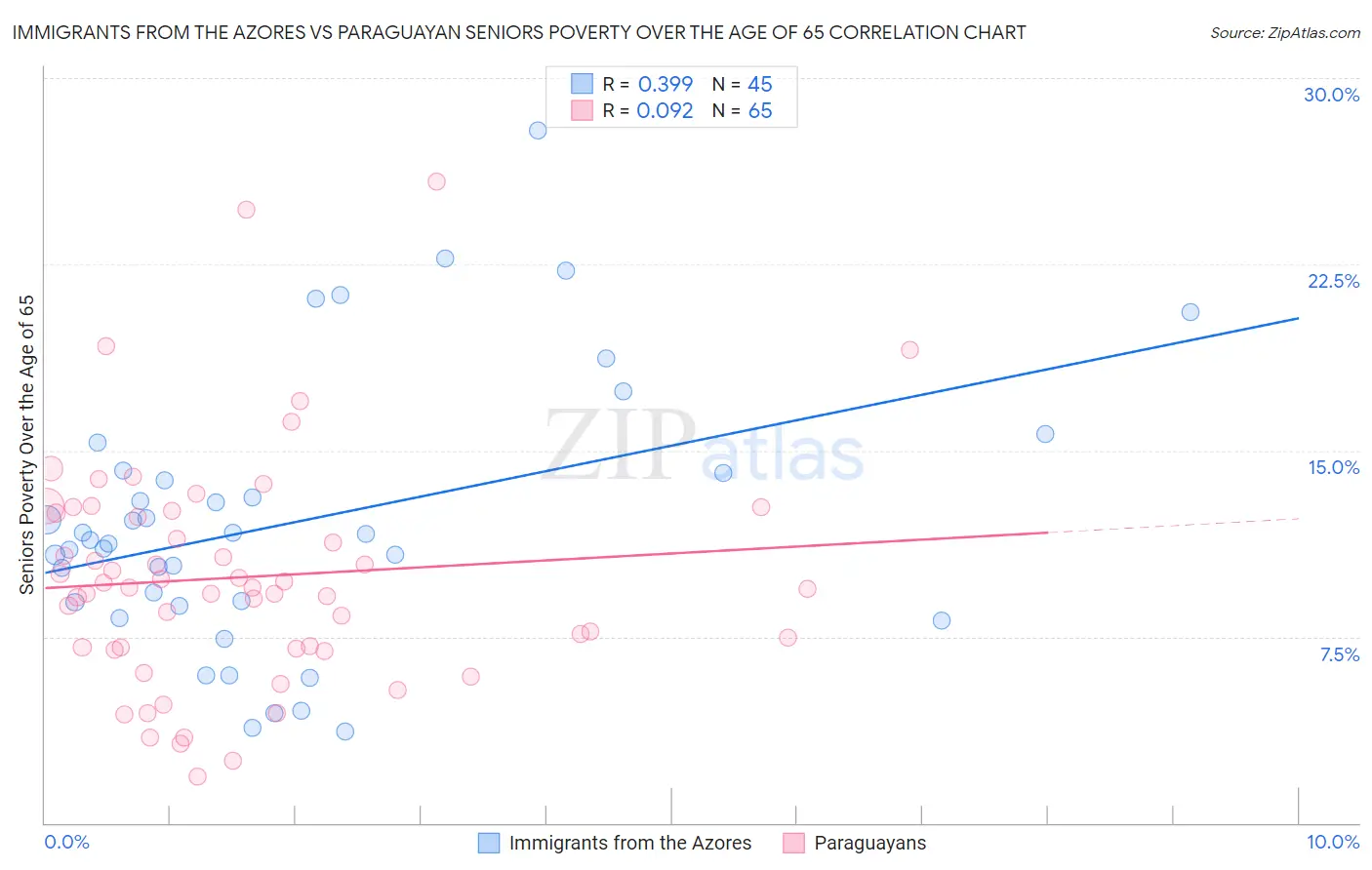 Immigrants from the Azores vs Paraguayan Seniors Poverty Over the Age of 65