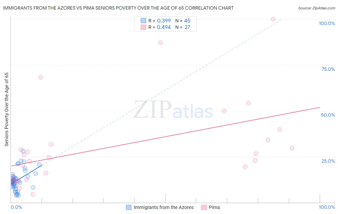 Immigrants from the Azores vs Pima Seniors Poverty Over the Age of 65
