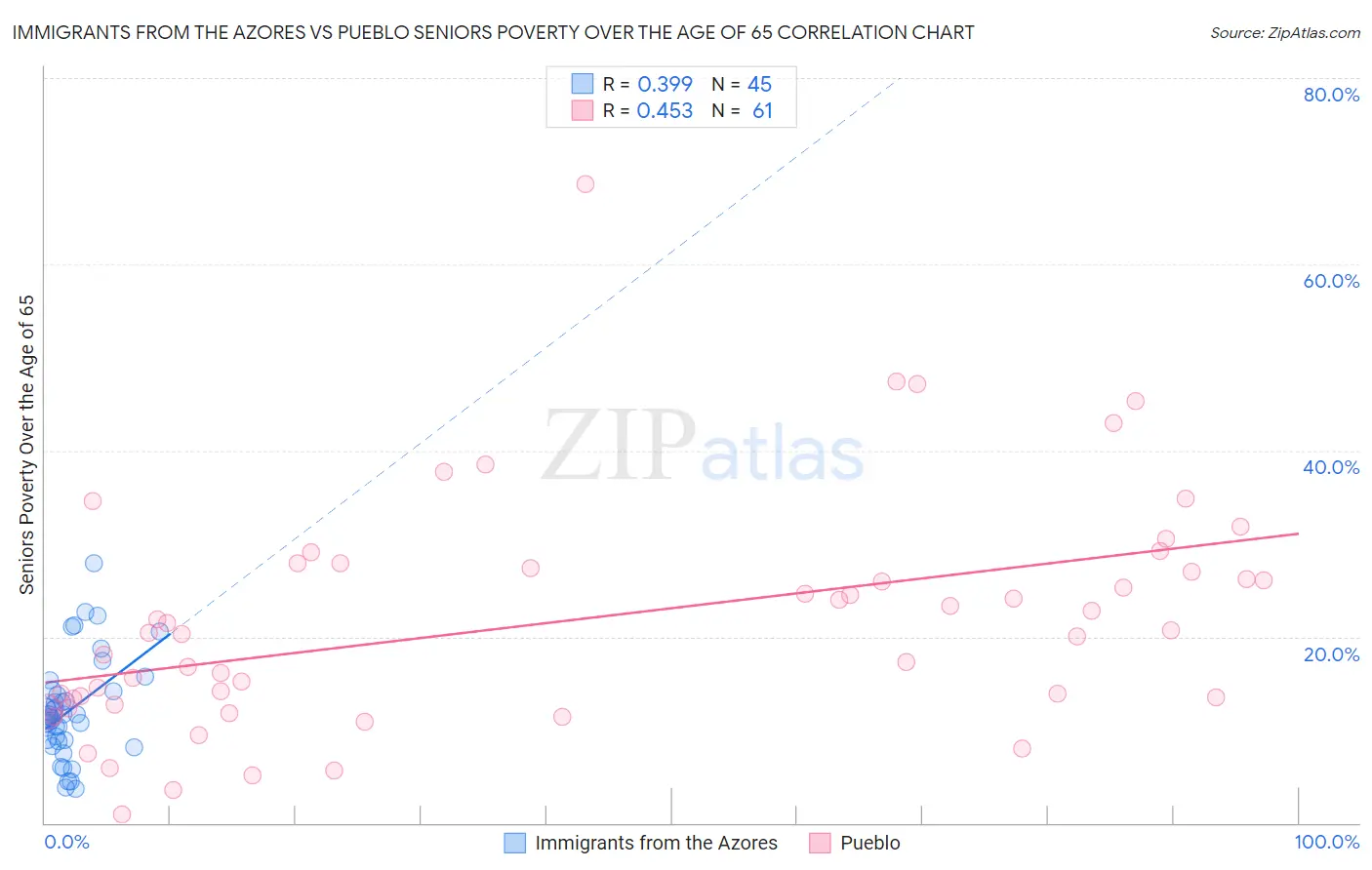 Immigrants from the Azores vs Pueblo Seniors Poverty Over the Age of 65