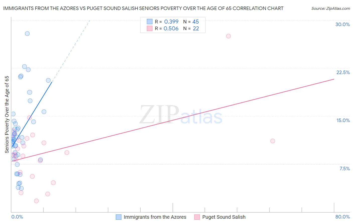 Immigrants from the Azores vs Puget Sound Salish Seniors Poverty Over the Age of 65