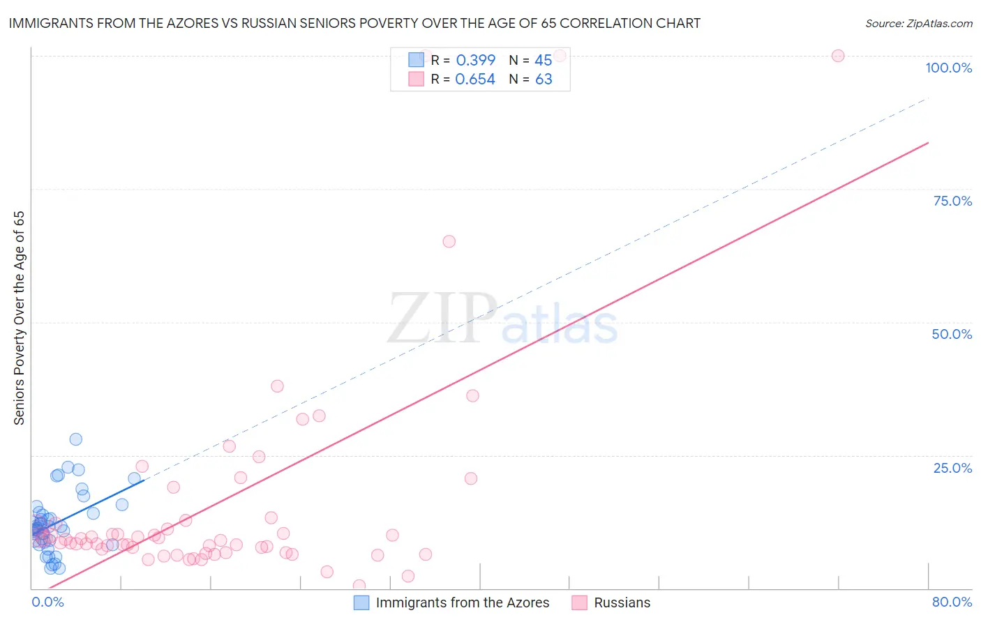 Immigrants from the Azores vs Russian Seniors Poverty Over the Age of 65