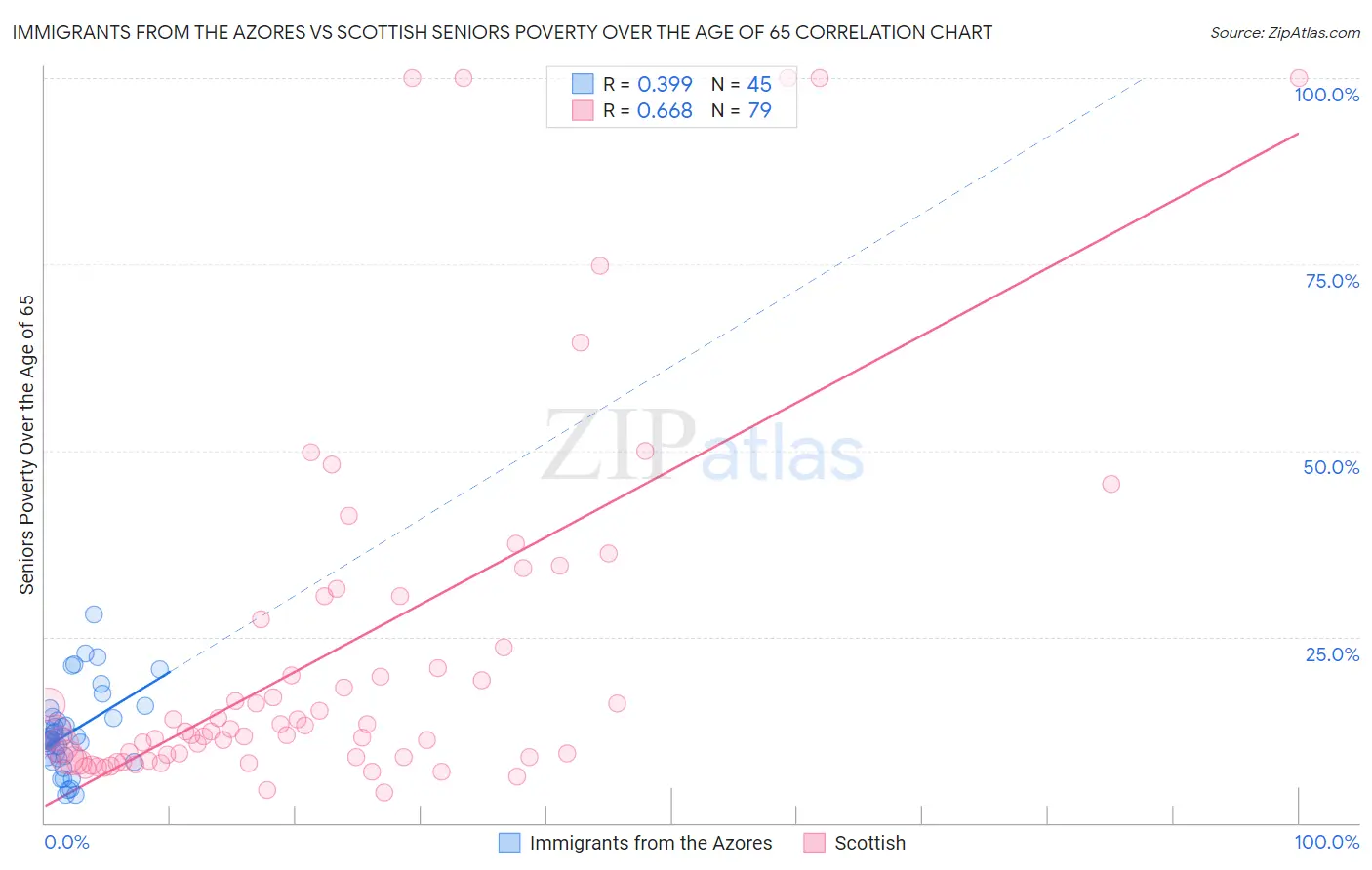 Immigrants from the Azores vs Scottish Seniors Poverty Over the Age of 65