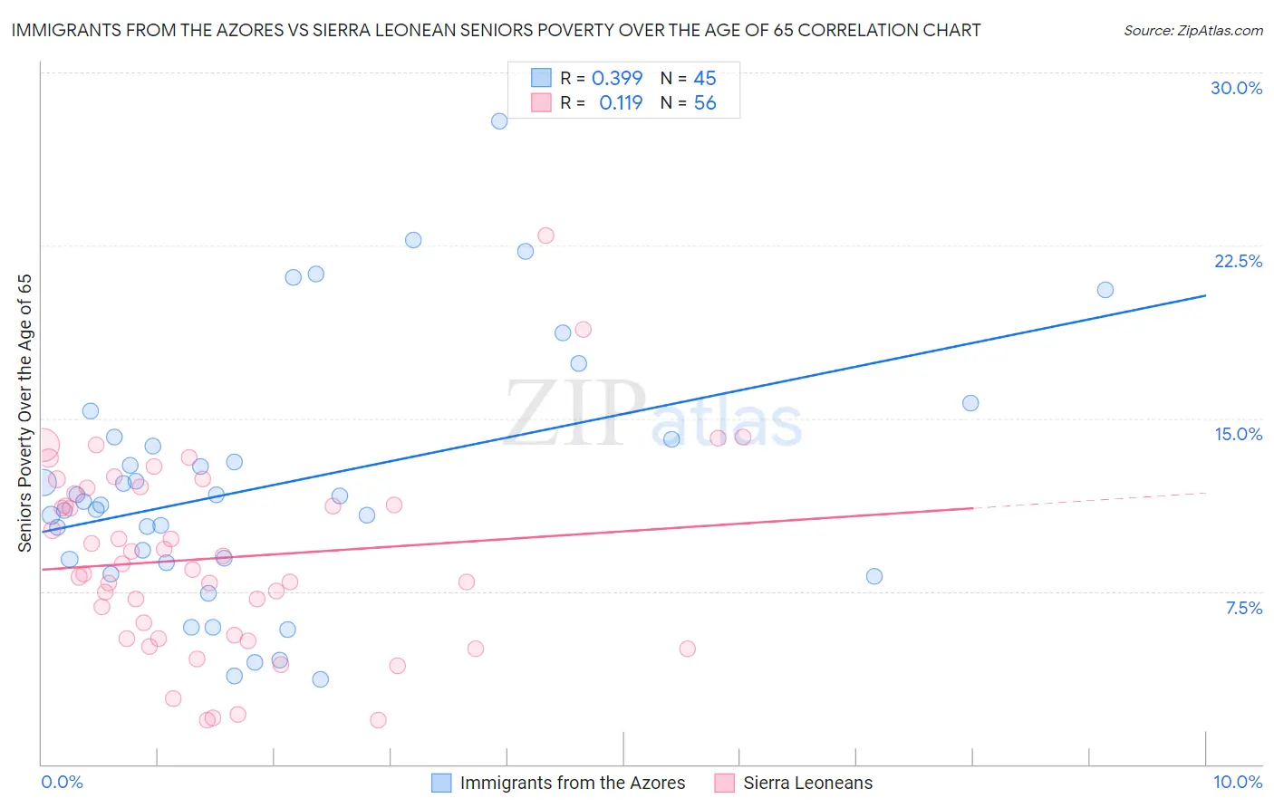 Immigrants from the Azores vs Sierra Leonean Seniors Poverty Over the Age of 65