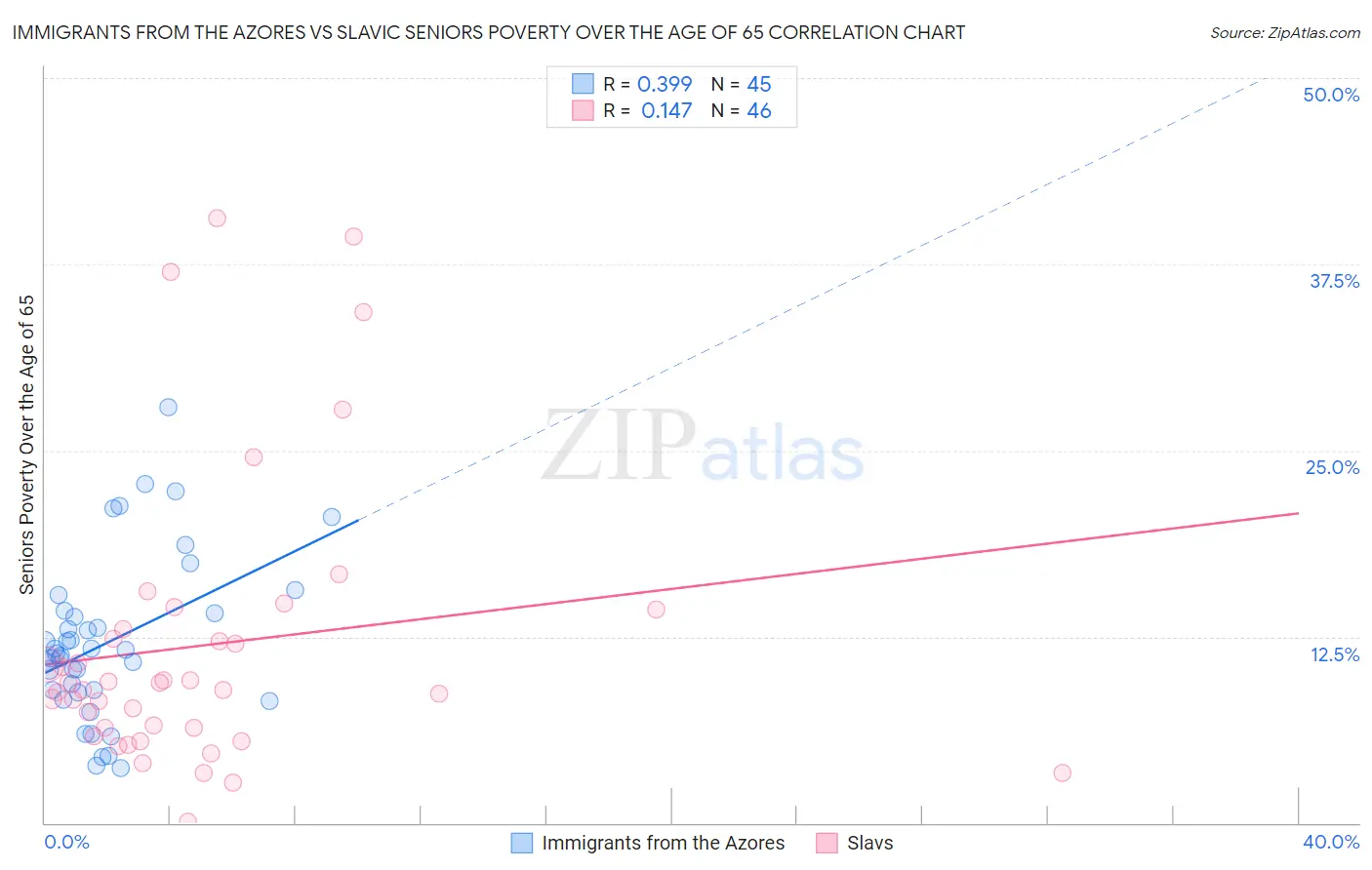 Immigrants from the Azores vs Slavic Seniors Poverty Over the Age of 65