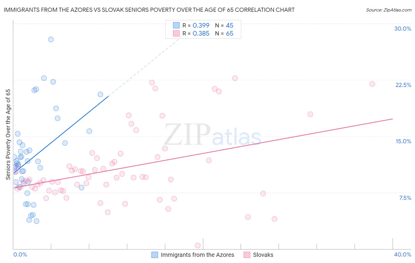 Immigrants from the Azores vs Slovak Seniors Poverty Over the Age of 65