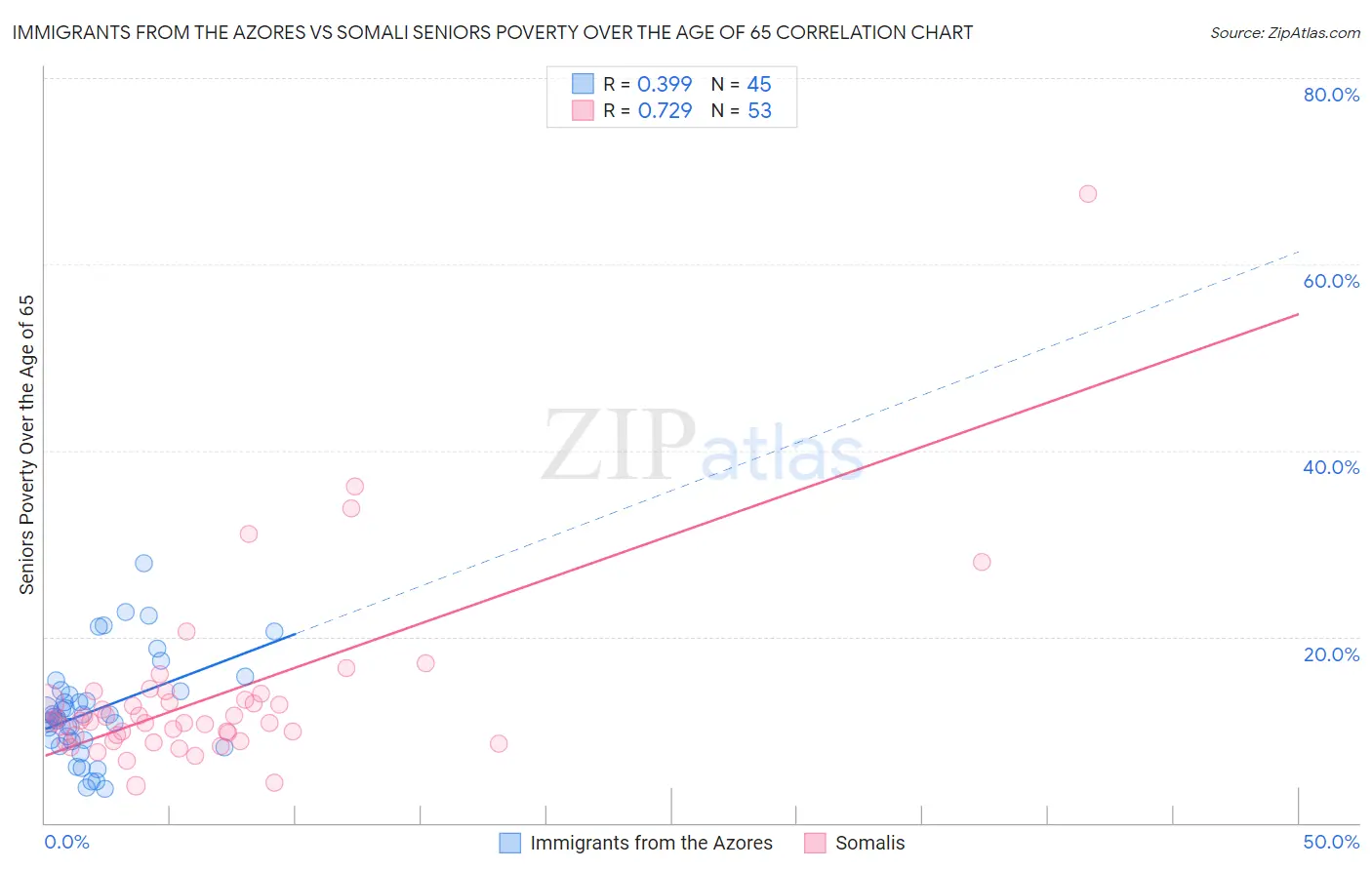 Immigrants from the Azores vs Somali Seniors Poverty Over the Age of 65