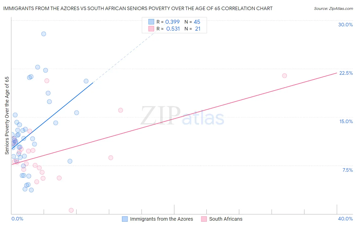 Immigrants from the Azores vs South African Seniors Poverty Over the Age of 65