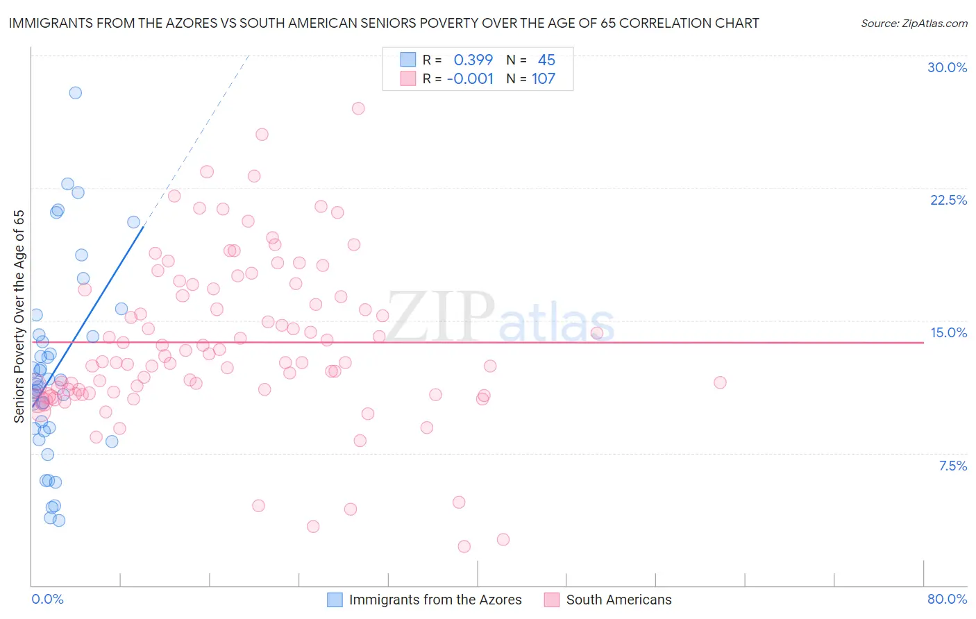 Immigrants from the Azores vs South American Seniors Poverty Over the Age of 65