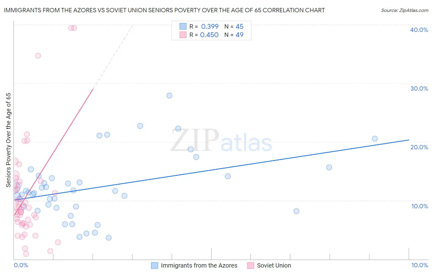 Immigrants from the Azores vs Soviet Union Seniors Poverty Over the Age of 65