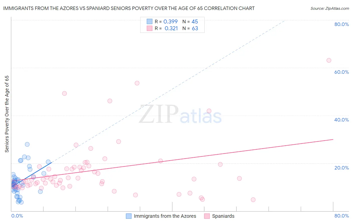 Immigrants from the Azores vs Spaniard Seniors Poverty Over the Age of 65