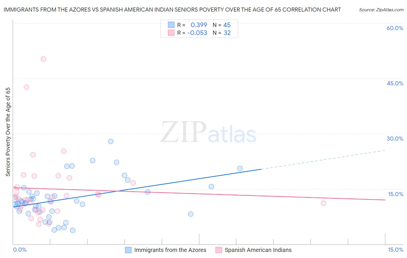Immigrants from the Azores vs Spanish American Indian Seniors Poverty Over the Age of 65