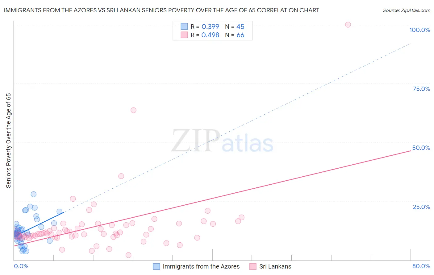 Immigrants from the Azores vs Sri Lankan Seniors Poverty Over the Age of 65