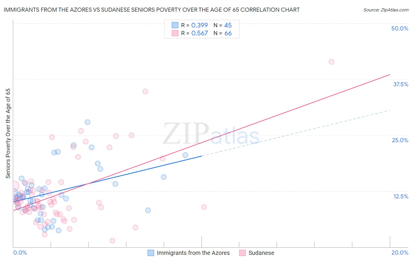 Immigrants from the Azores vs Sudanese Seniors Poverty Over the Age of 65