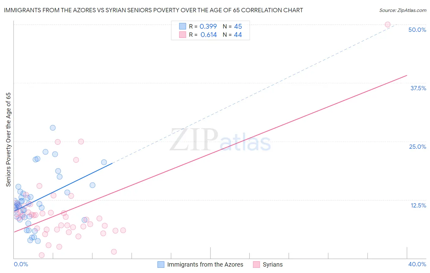 Immigrants from the Azores vs Syrian Seniors Poverty Over the Age of 65
