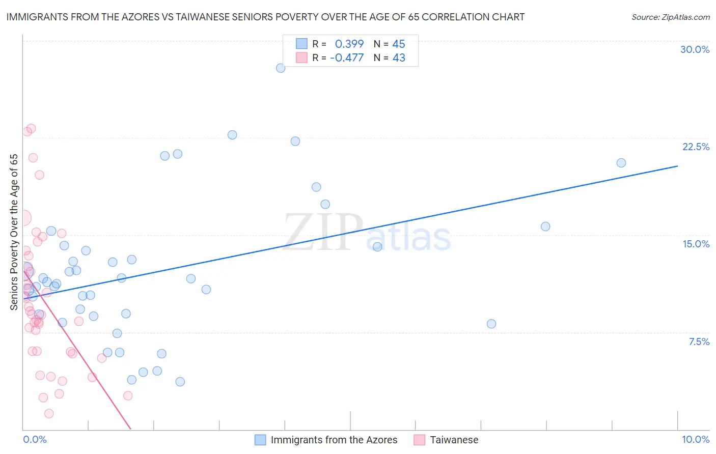 Immigrants from the Azores vs Taiwanese Seniors Poverty Over the Age of 65
