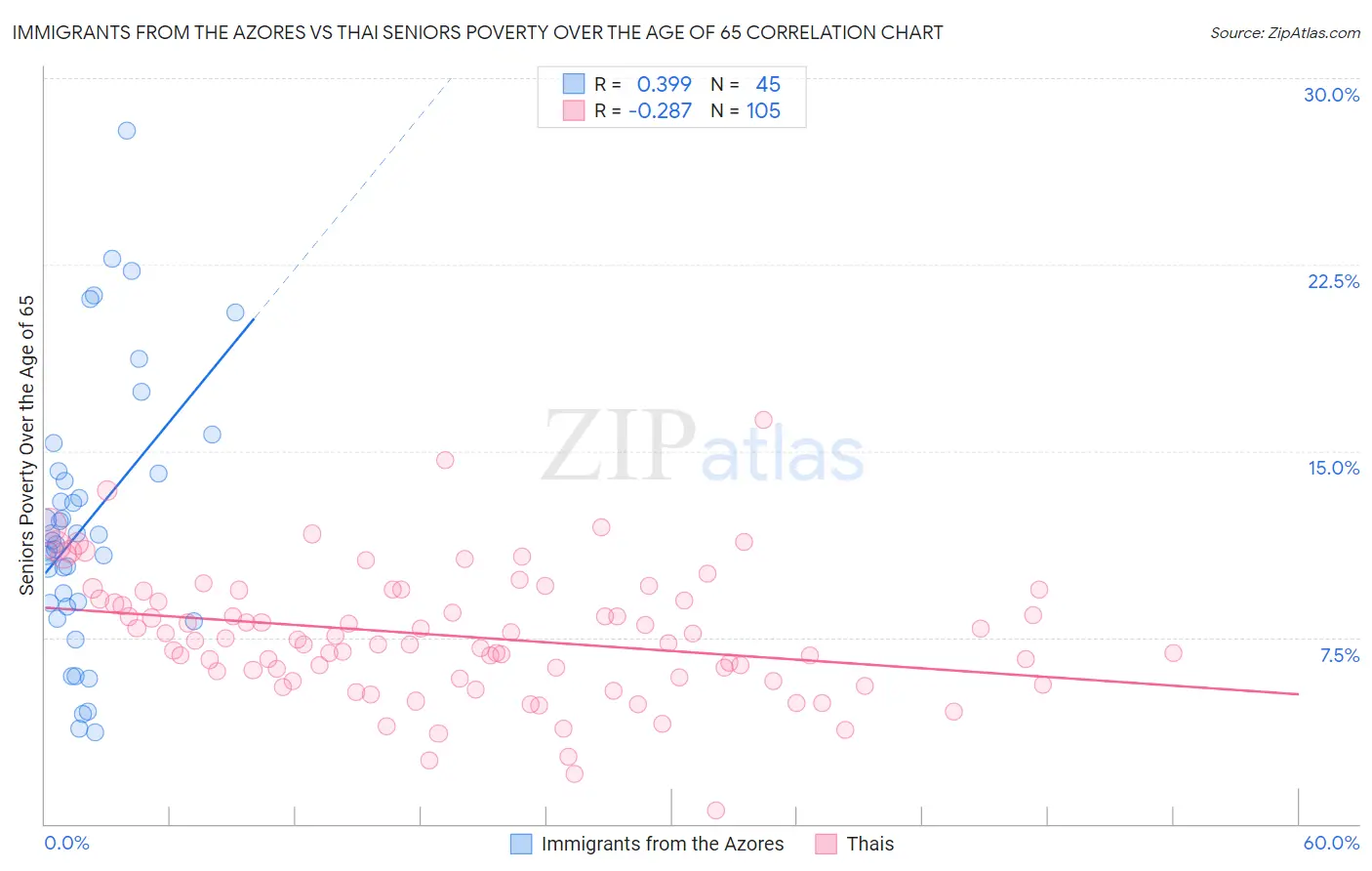 Immigrants from the Azores vs Thai Seniors Poverty Over the Age of 65