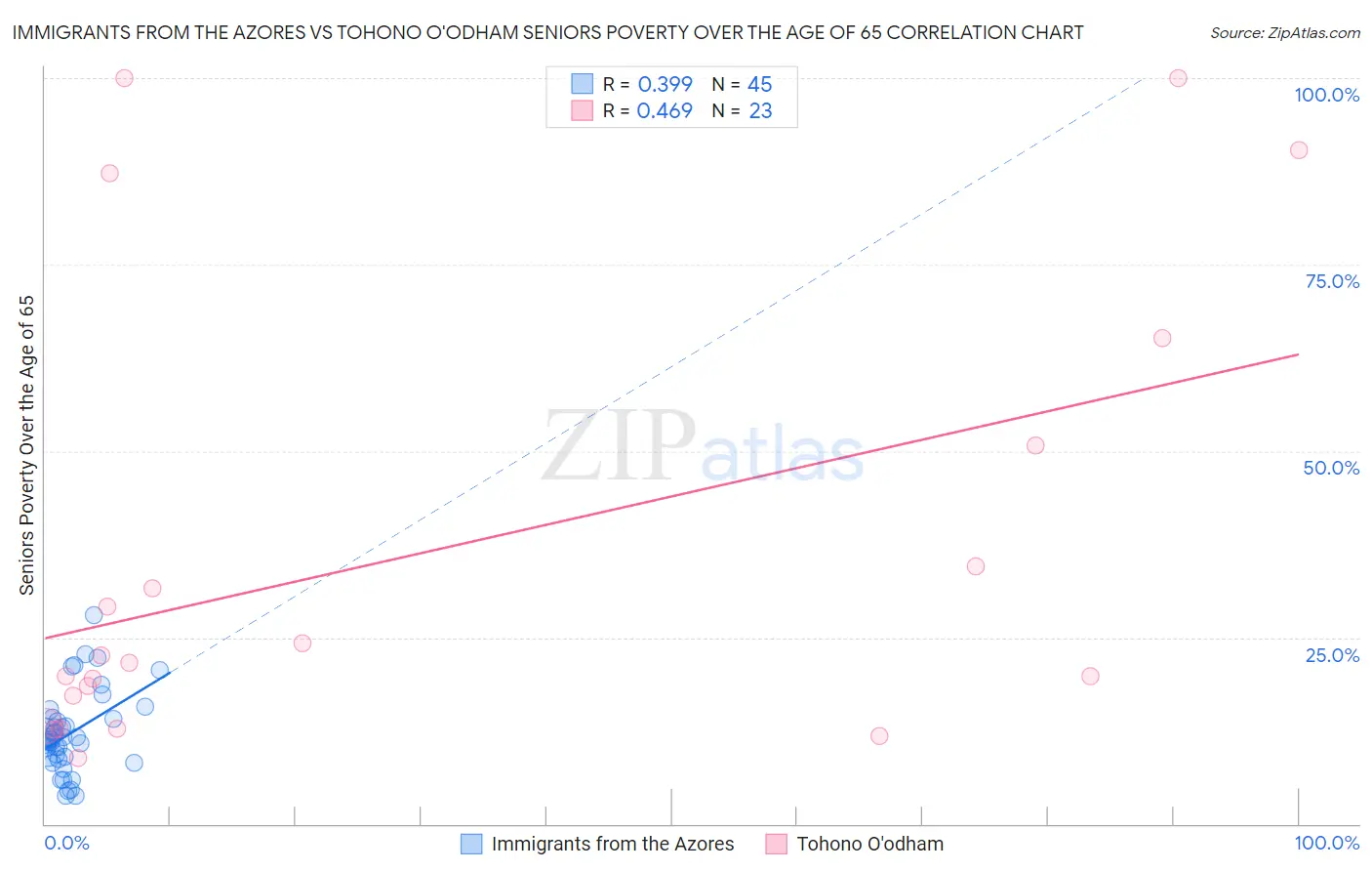 Immigrants from the Azores vs Tohono O'odham Seniors Poverty Over the Age of 65