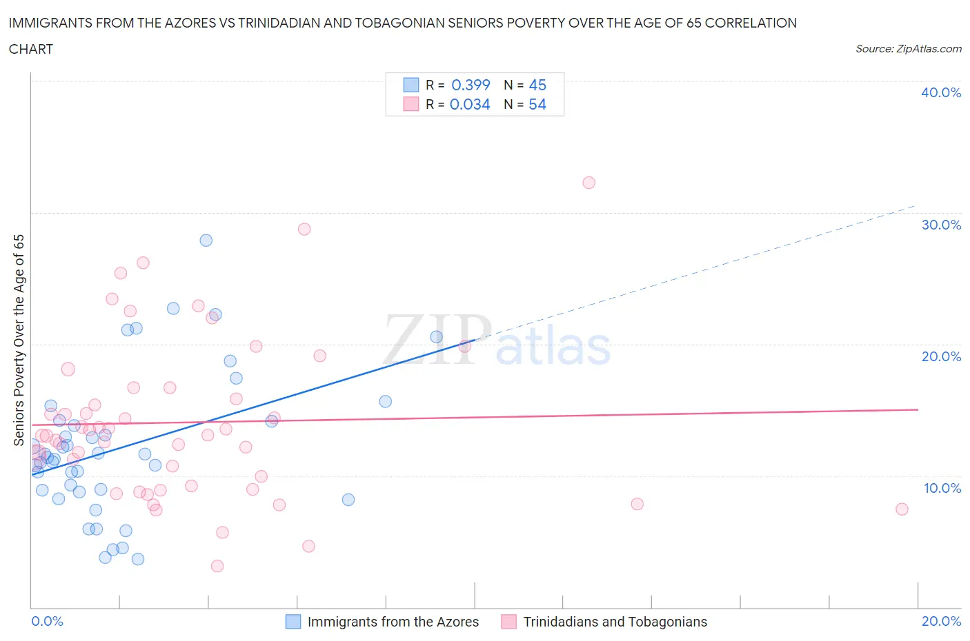 Immigrants from the Azores vs Trinidadian and Tobagonian Seniors Poverty Over the Age of 65