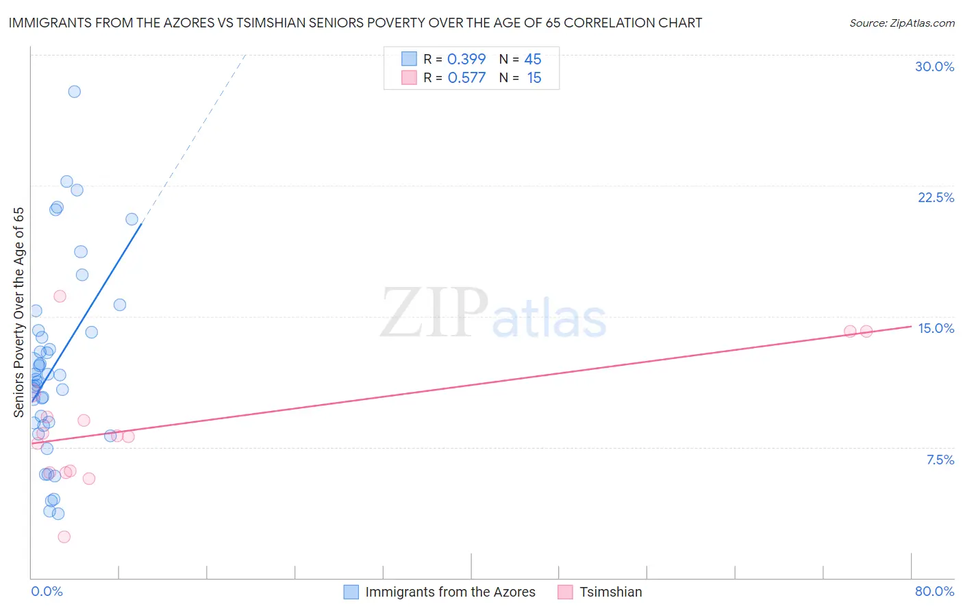 Immigrants from the Azores vs Tsimshian Seniors Poverty Over the Age of 65