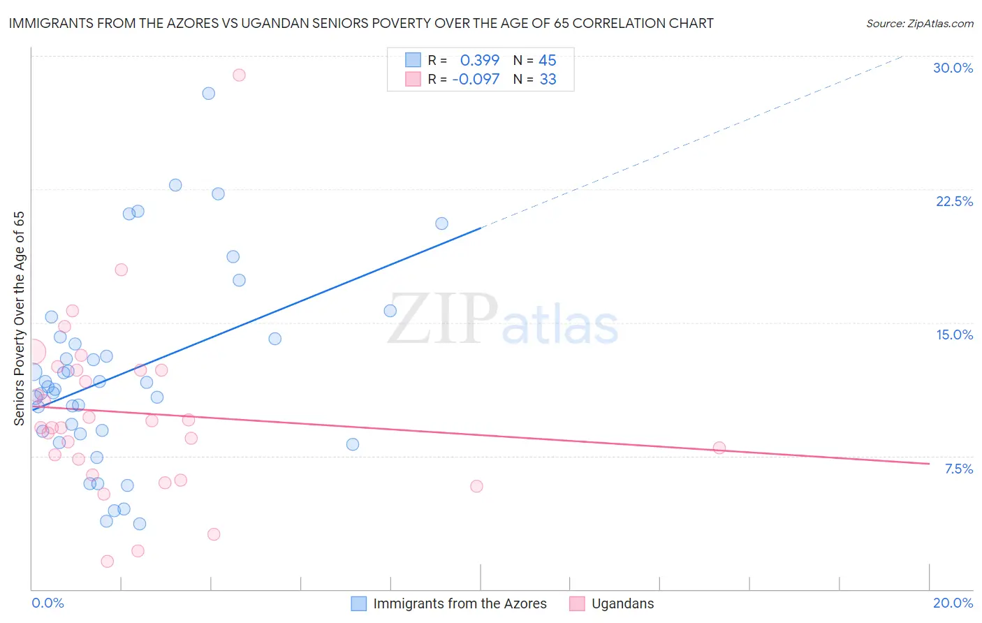 Immigrants from the Azores vs Ugandan Seniors Poverty Over the Age of 65