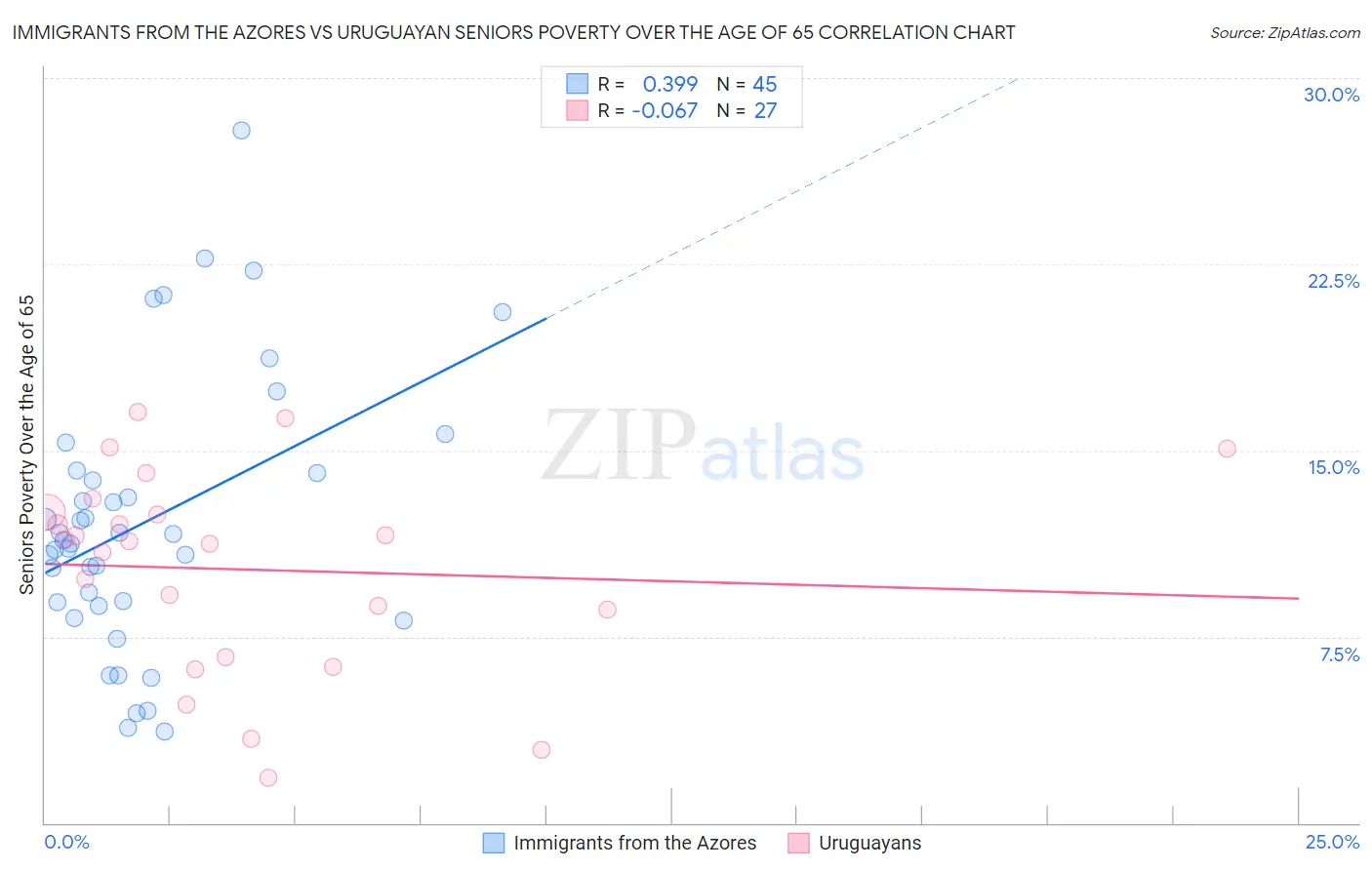 Immigrants from the Azores vs Uruguayan Seniors Poverty Over the Age of 65