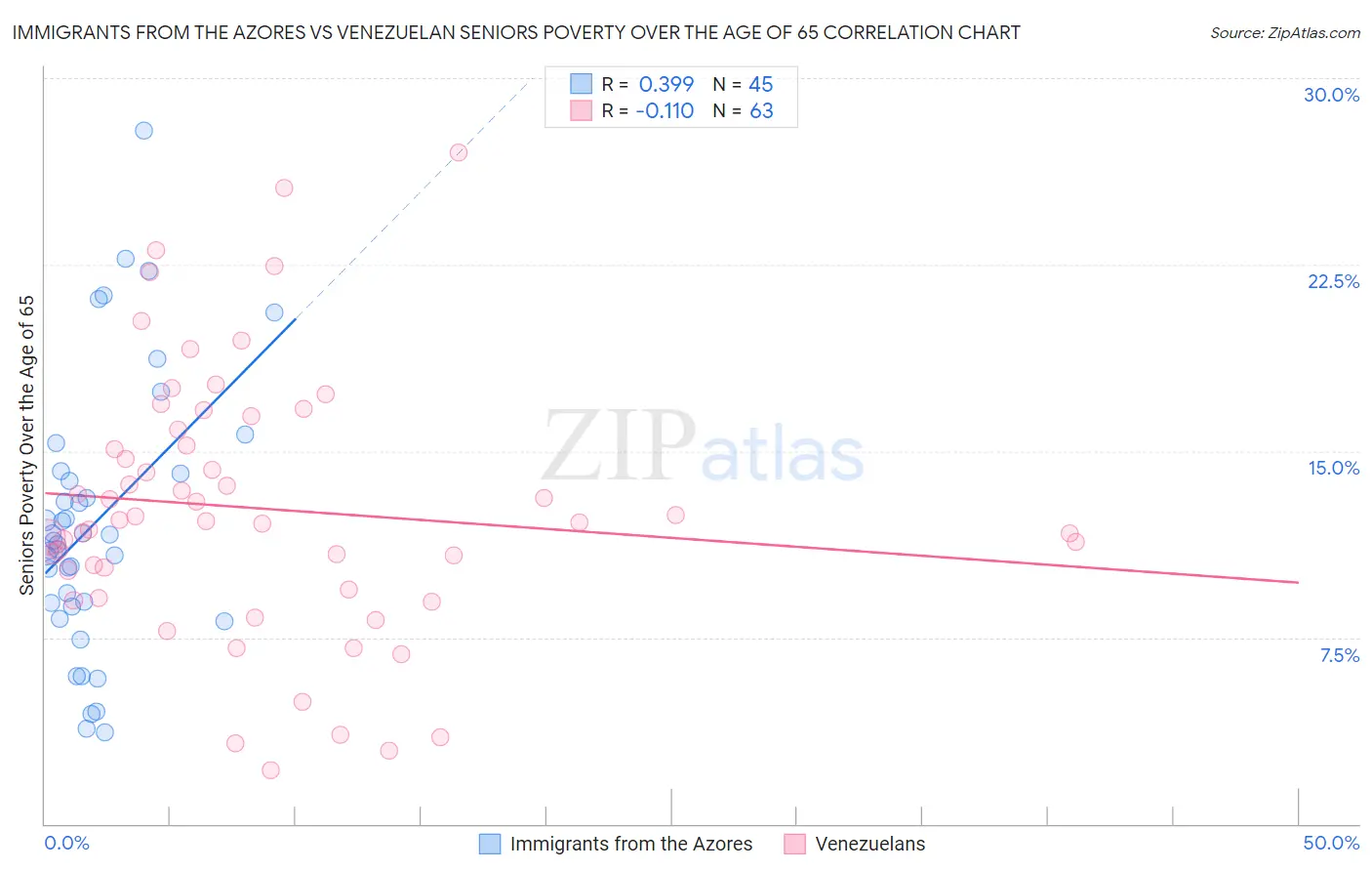 Immigrants from the Azores vs Venezuelan Seniors Poverty Over the Age of 65