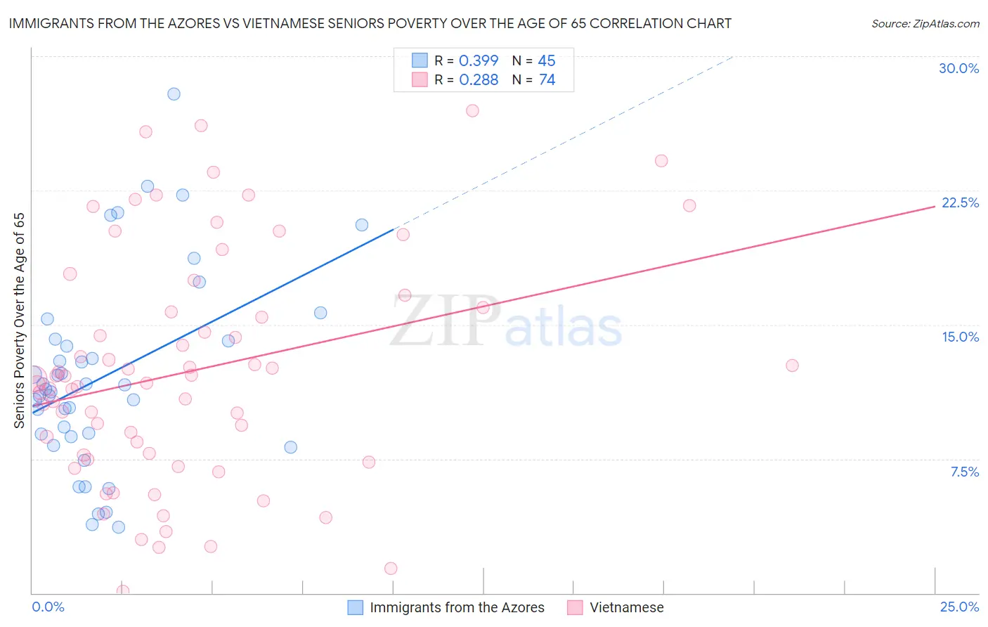 Immigrants from the Azores vs Vietnamese Seniors Poverty Over the Age of 65
