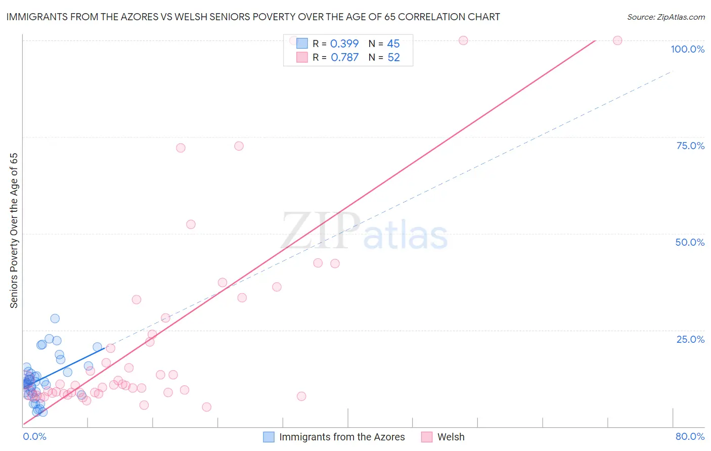 Immigrants from the Azores vs Welsh Seniors Poverty Over the Age of 65