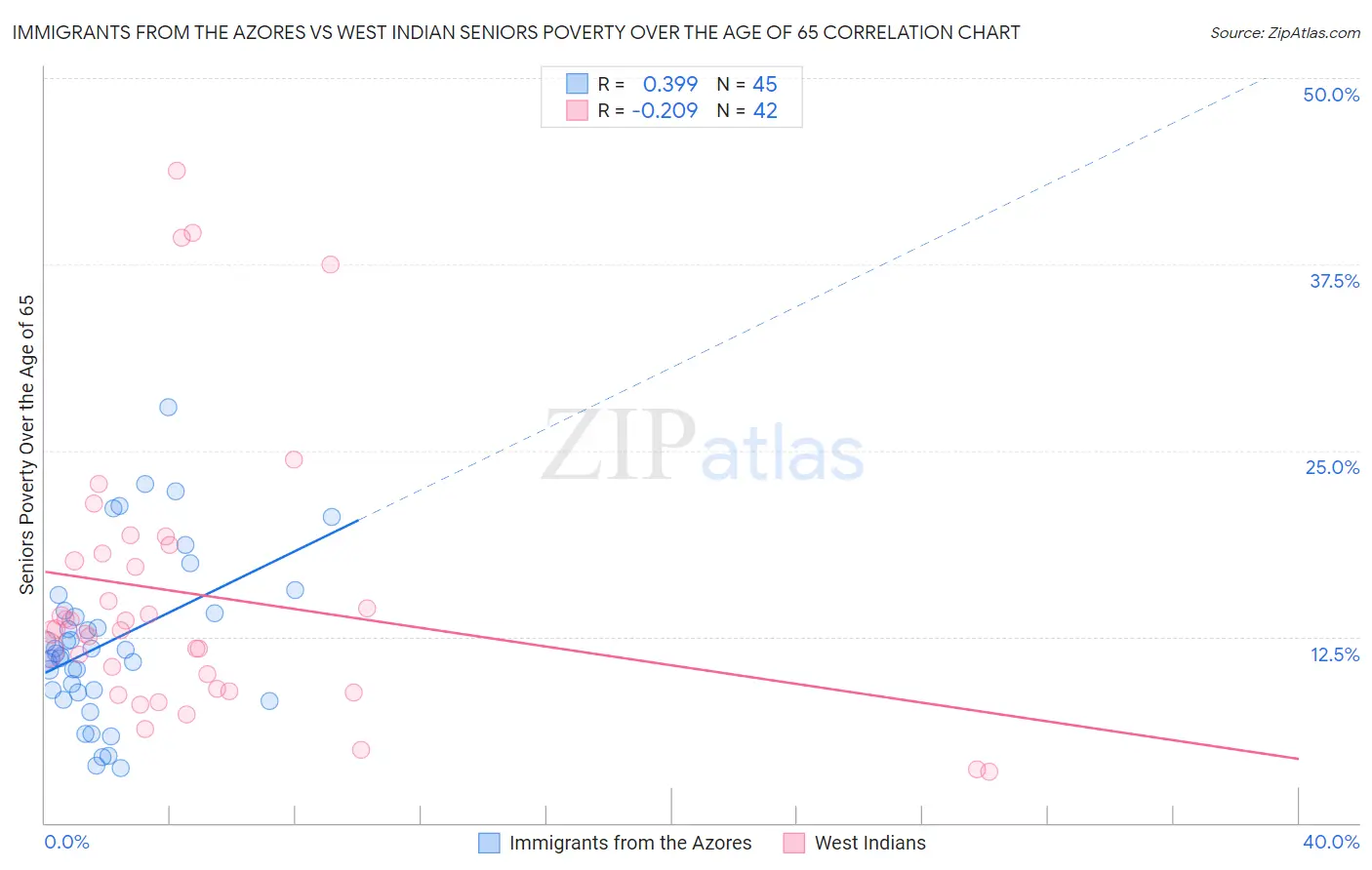Immigrants from the Azores vs West Indian Seniors Poverty Over the Age of 65