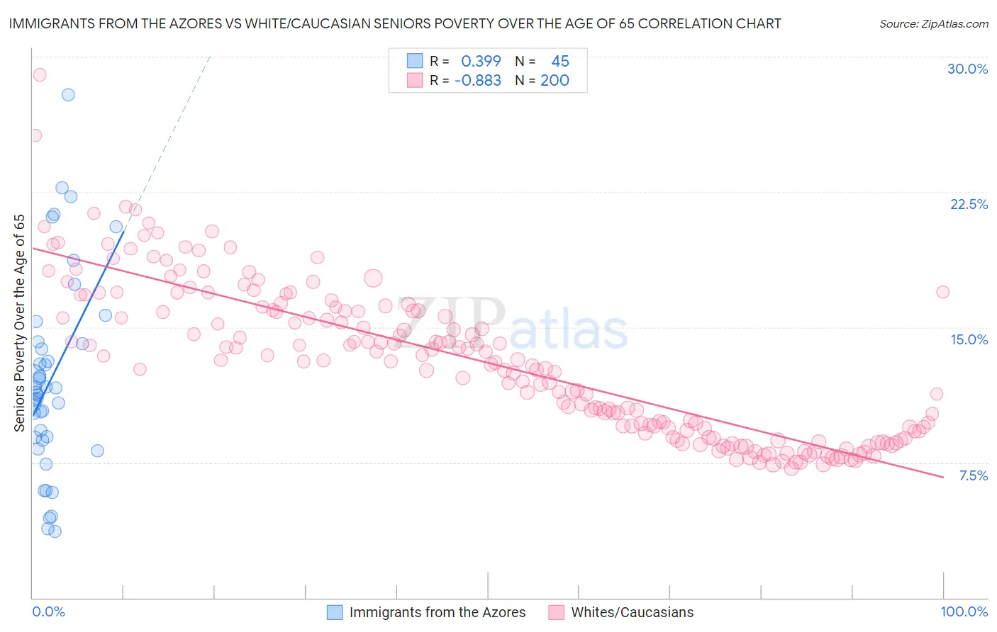 Immigrants from the Azores vs White/Caucasian Seniors Poverty Over the Age of 65