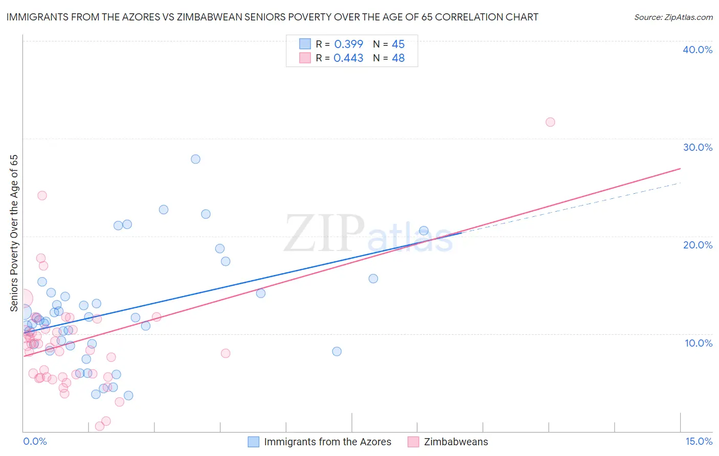Immigrants from the Azores vs Zimbabwean Seniors Poverty Over the Age of 65
