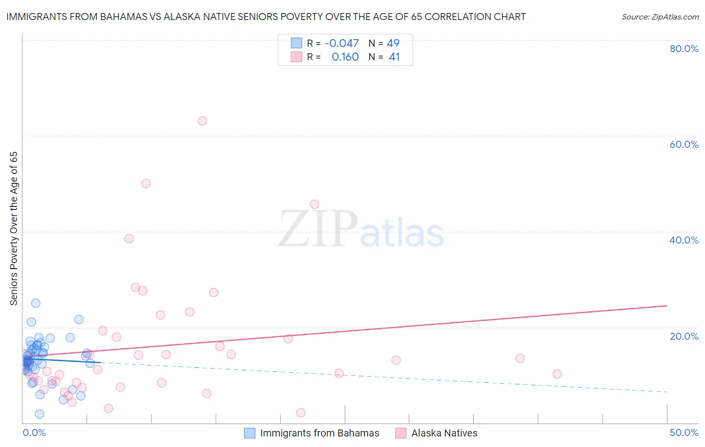 Immigrants from Bahamas vs Alaska Native Seniors Poverty Over the Age of 65