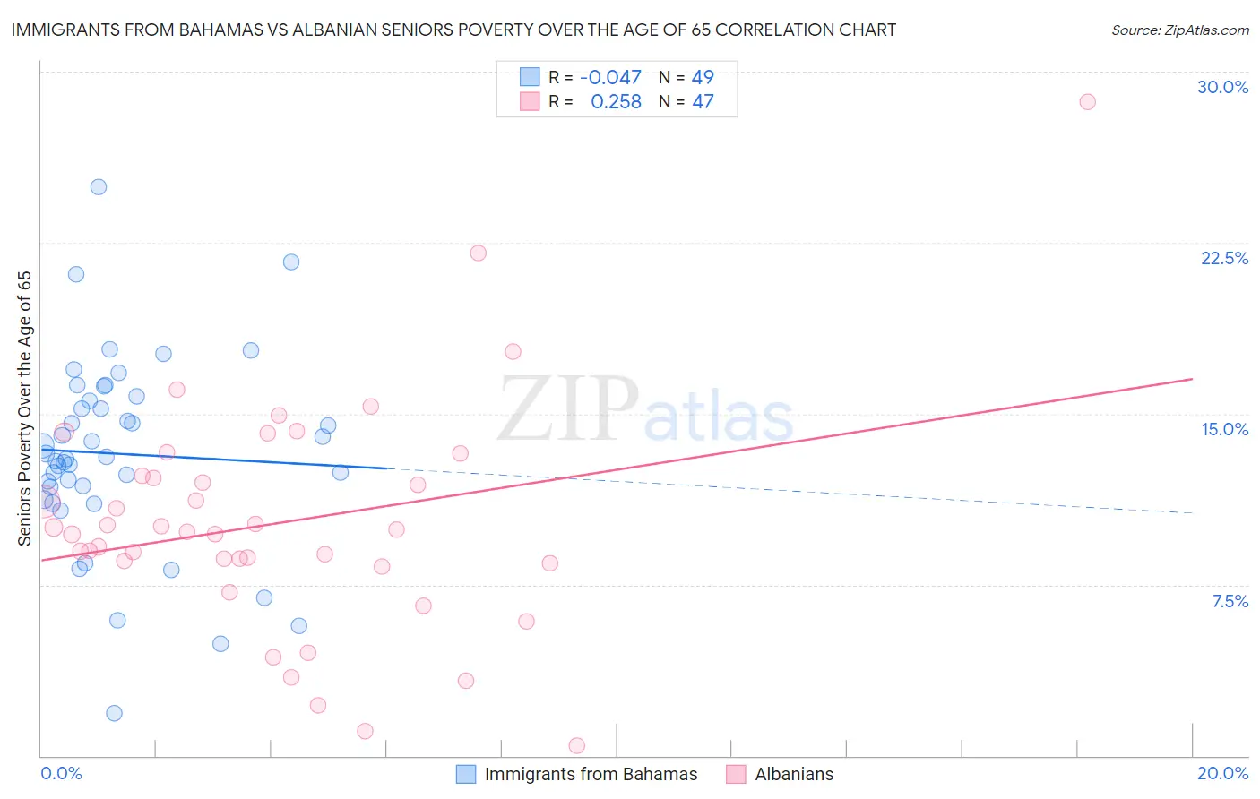 Immigrants from Bahamas vs Albanian Seniors Poverty Over the Age of 65