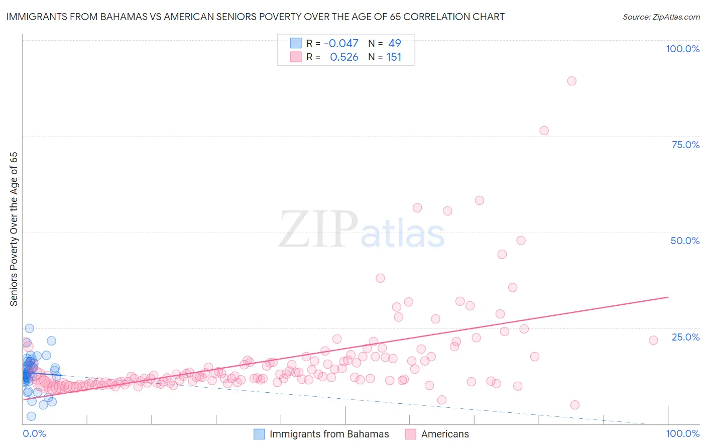 Immigrants from Bahamas vs American Seniors Poverty Over the Age of 65