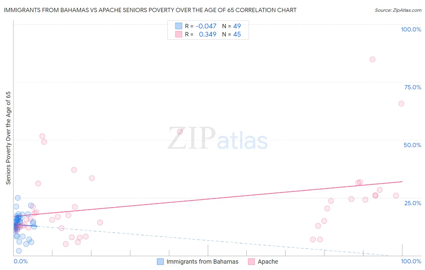 Immigrants from Bahamas vs Apache Seniors Poverty Over the Age of 65