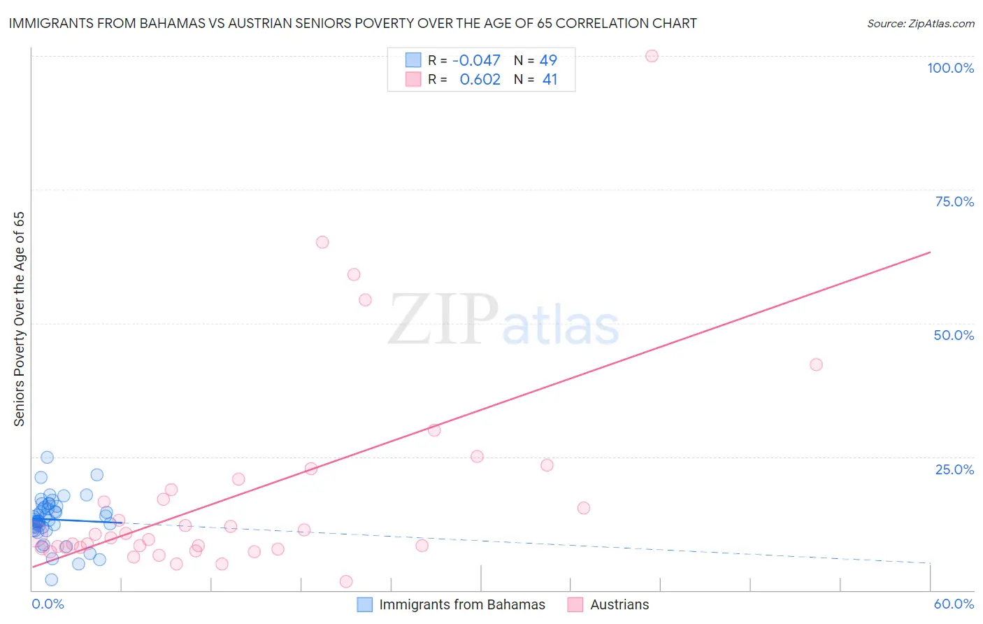 Immigrants from Bahamas vs Austrian Seniors Poverty Over the Age of 65