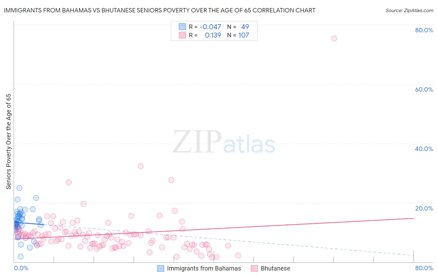 Immigrants from Bahamas vs Bhutanese Seniors Poverty Over the Age of 65