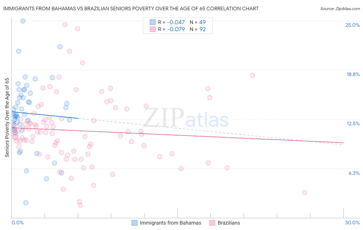Immigrants from Bahamas vs Brazilian Seniors Poverty Over the Age of 65