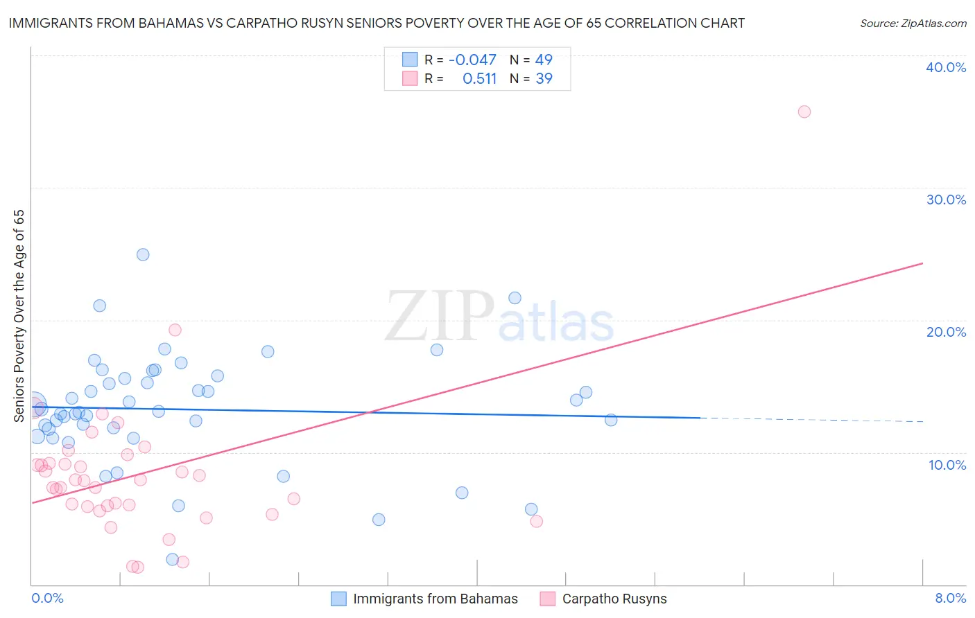 Immigrants from Bahamas vs Carpatho Rusyn Seniors Poverty Over the Age of 65