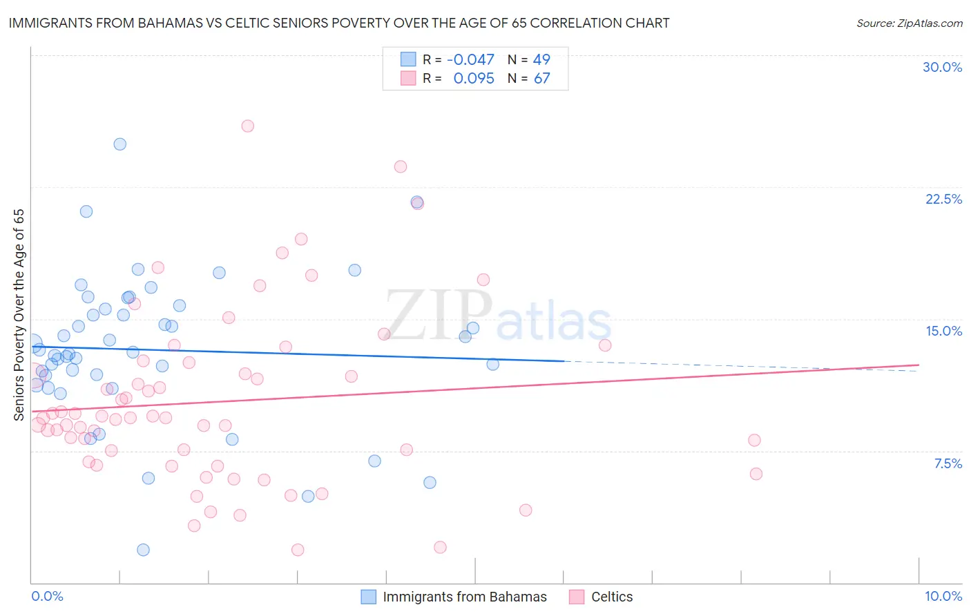 Immigrants from Bahamas vs Celtic Seniors Poverty Over the Age of 65