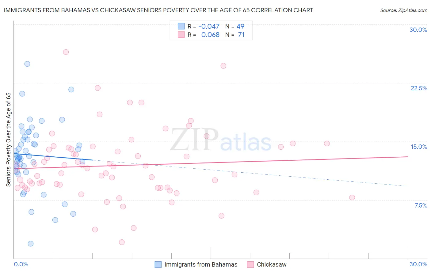 Immigrants from Bahamas vs Chickasaw Seniors Poverty Over the Age of 65