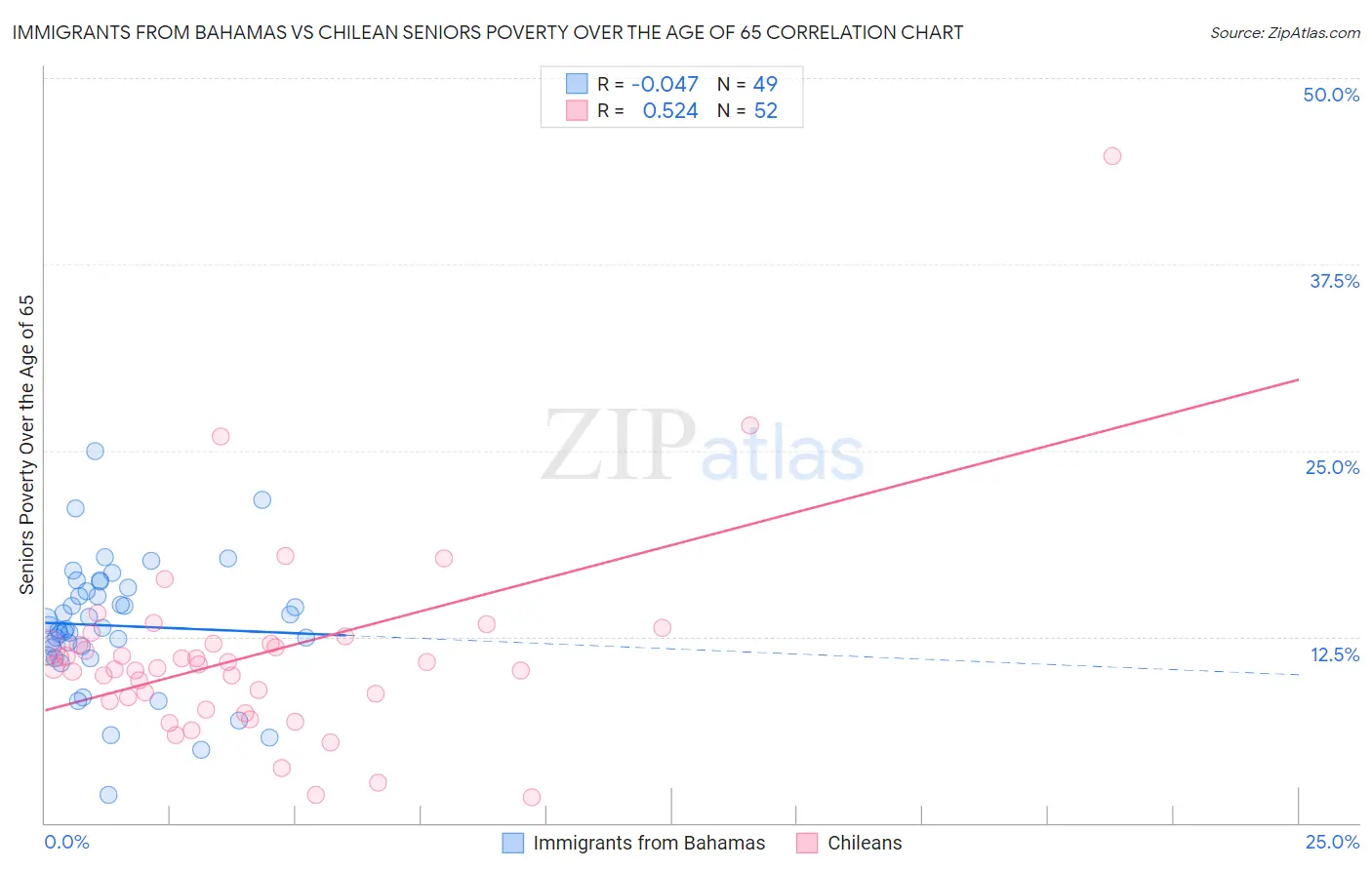 Immigrants from Bahamas vs Chilean Seniors Poverty Over the Age of 65