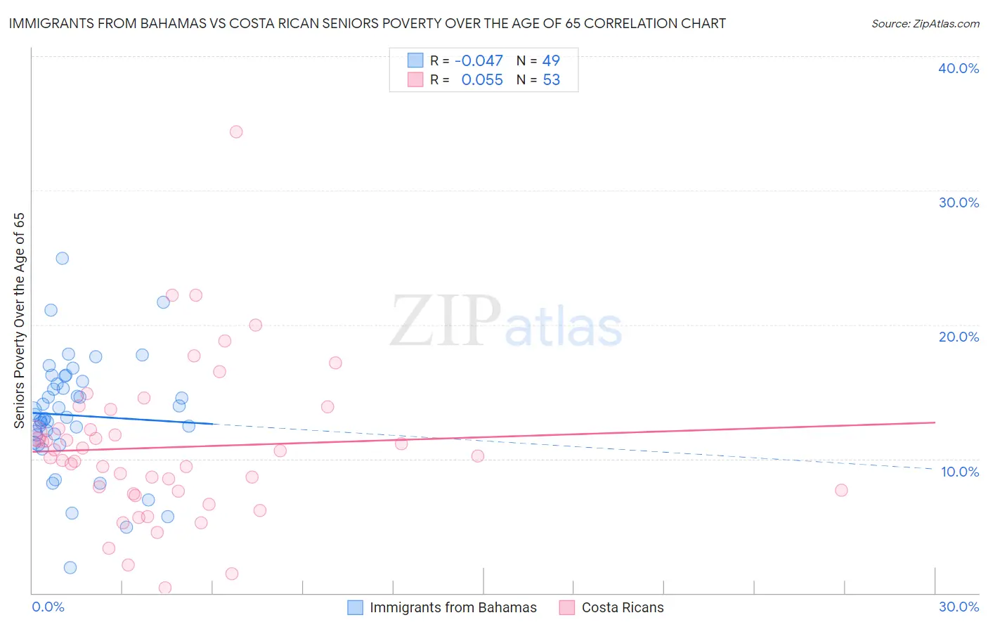 Immigrants from Bahamas vs Costa Rican Seniors Poverty Over the Age of 65