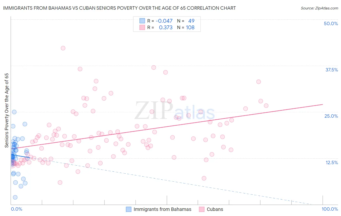Immigrants from Bahamas vs Cuban Seniors Poverty Over the Age of 65