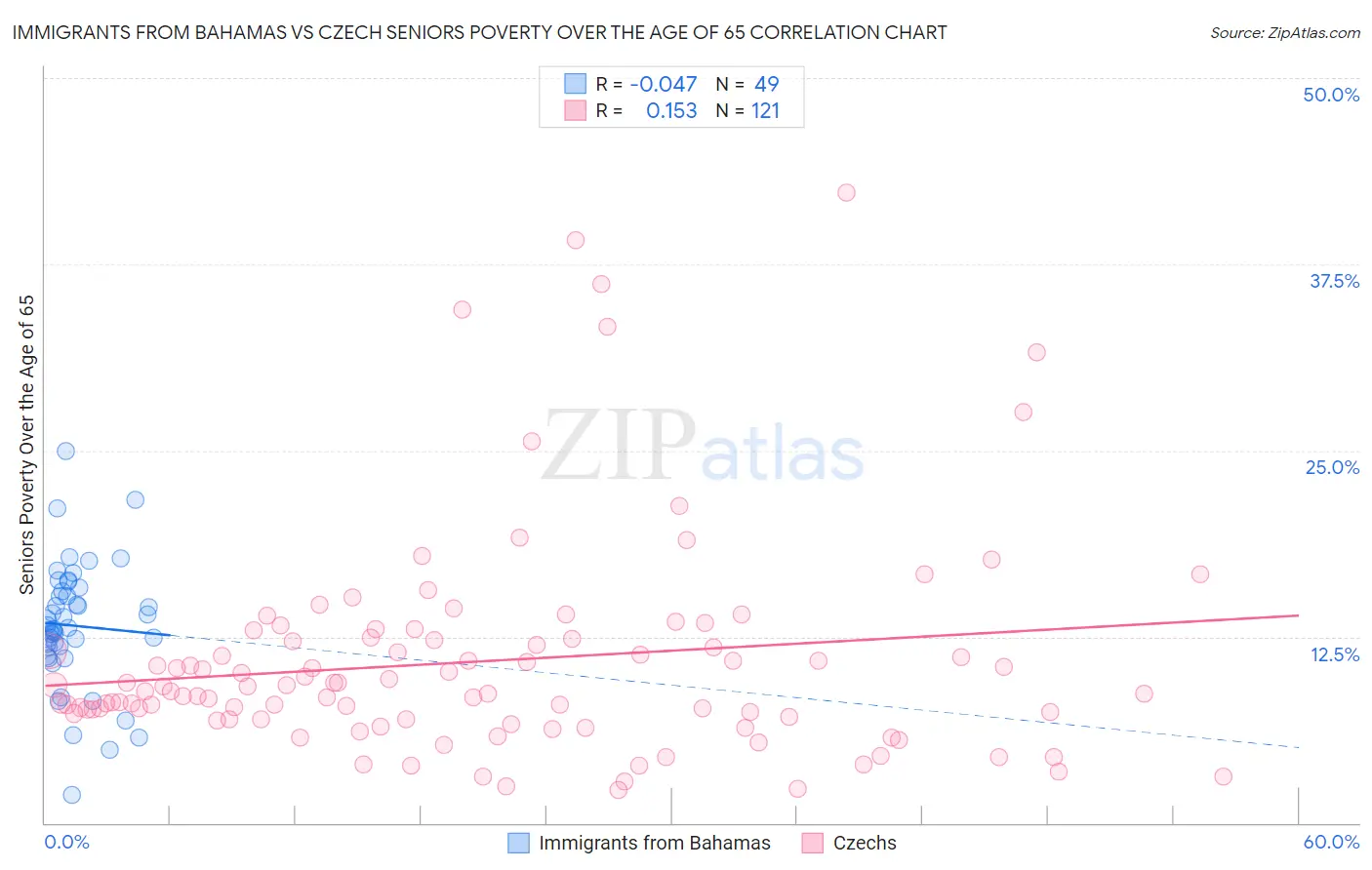 Immigrants from Bahamas vs Czech Seniors Poverty Over the Age of 65