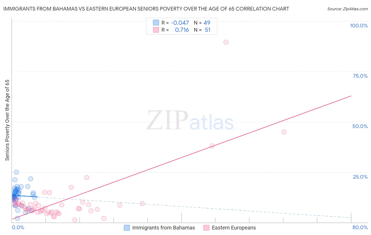 Immigrants from Bahamas vs Eastern European Seniors Poverty Over the Age of 65