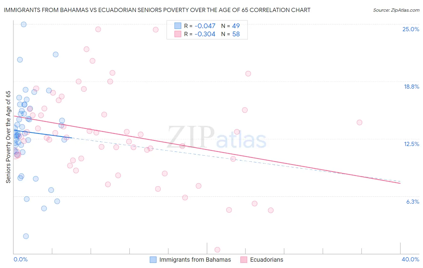 Immigrants from Bahamas vs Ecuadorian Seniors Poverty Over the Age of 65